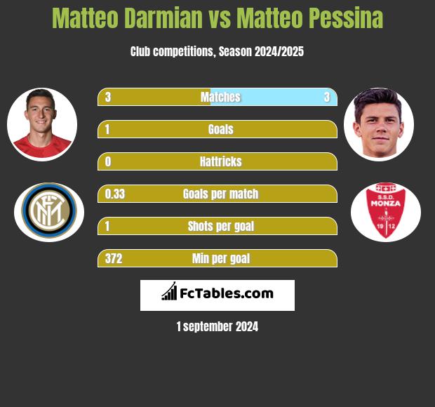 Matteo Darmian vs Matteo Pessina h2h player stats