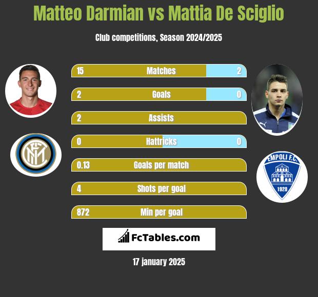 Matteo Darmian vs Mattia De Sciglio h2h player stats