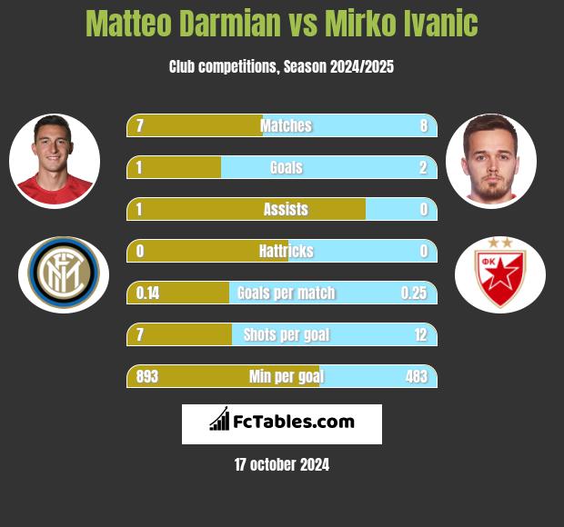 Matteo Darmian vs Mirko Ivanic h2h player stats