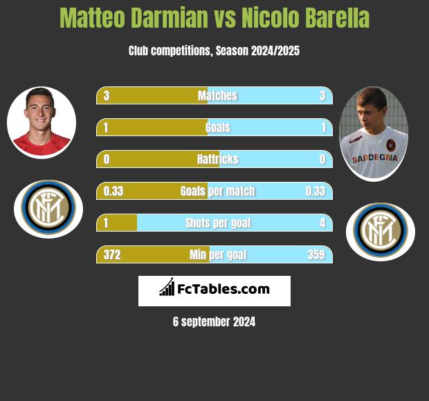 Matteo Darmian vs Nicolo Barella h2h player stats