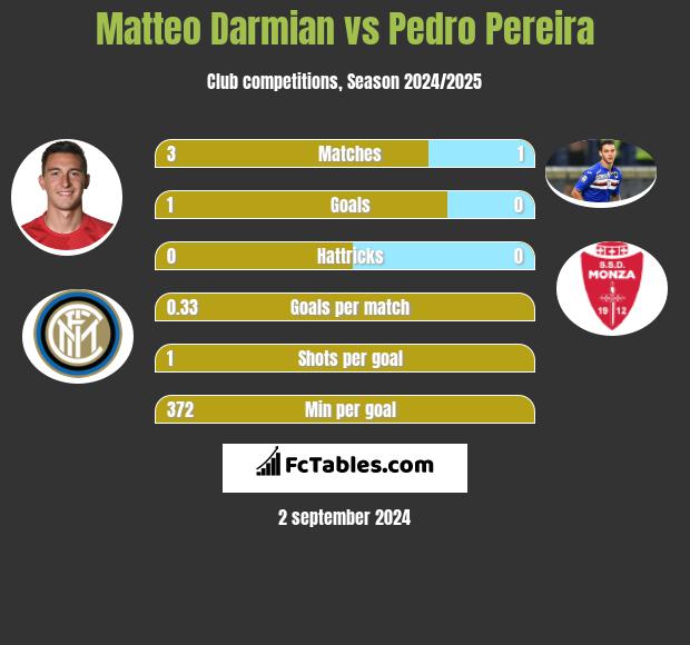 Matteo Darmian vs Pedro Pereira h2h player stats