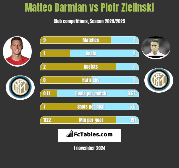 Matteo Darmian vs Piotr Zielinski h2h player stats