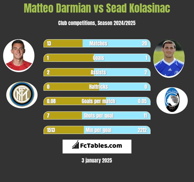 Matteo Darmian vs Sead Kolasinać h2h player stats