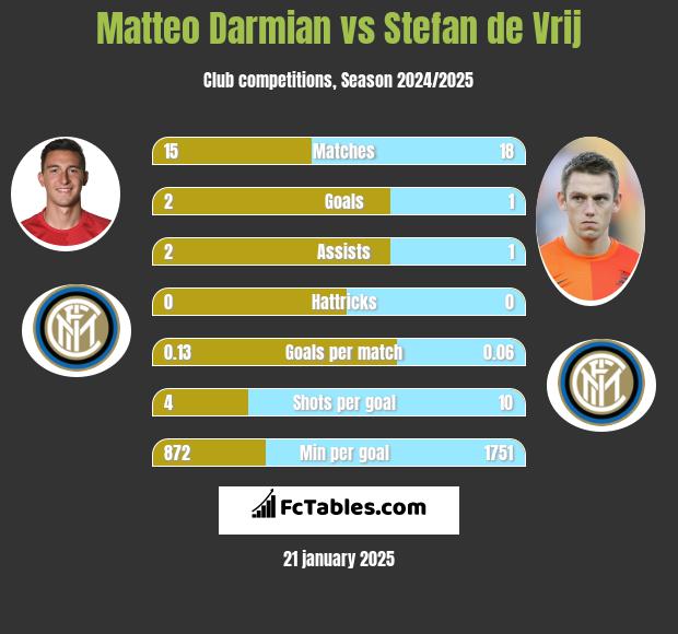 Matteo Darmian vs Stefan de Vrij h2h player stats