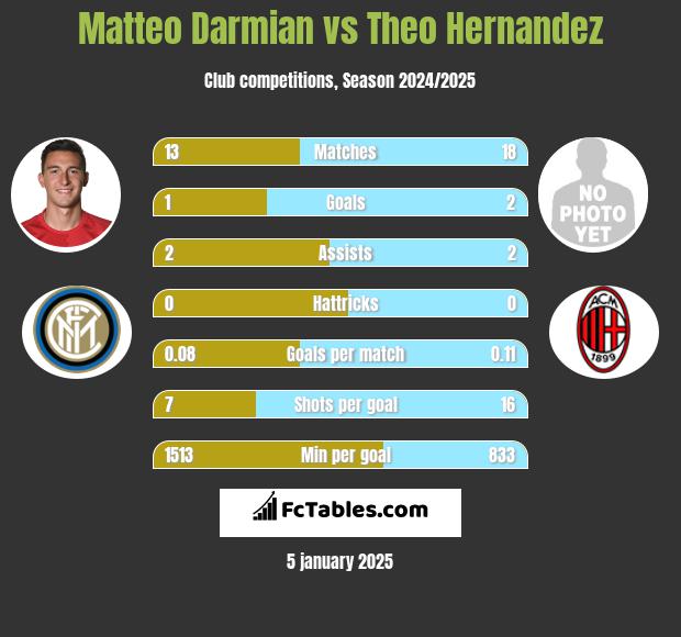 Matteo Darmian vs Theo Hernandez h2h player stats