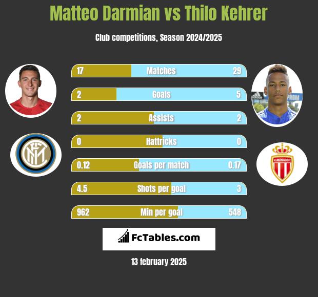 Matteo Darmian vs Thilo Kehrer h2h player stats