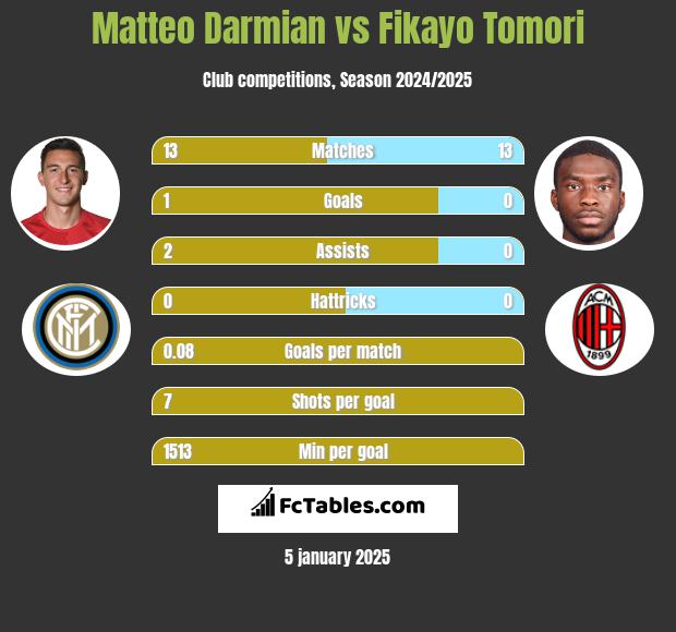 Matteo Darmian vs Fikayo Tomori h2h player stats