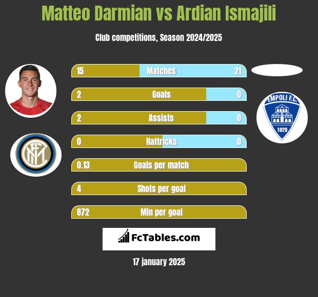 Matteo Darmian vs Ardian Ismajili h2h player stats