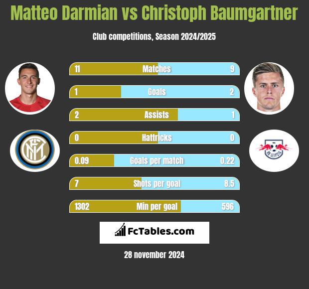 Matteo Darmian vs Christoph Baumgartner h2h player stats