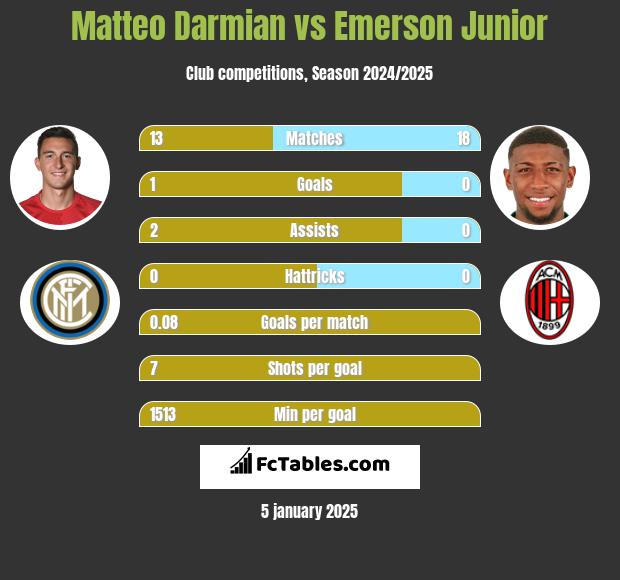 Matteo Darmian vs Emerson Junior h2h player stats