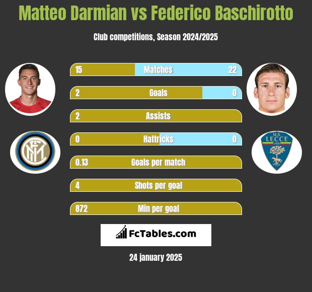 Matteo Darmian vs Federico Baschirotto h2h player stats