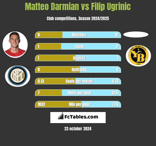 Matteo Darmian vs Filip Ugrinic h2h player stats