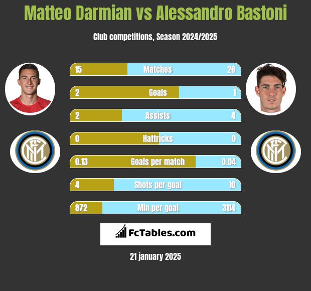 Matteo Darmian vs Alessandro Bastoni h2h player stats