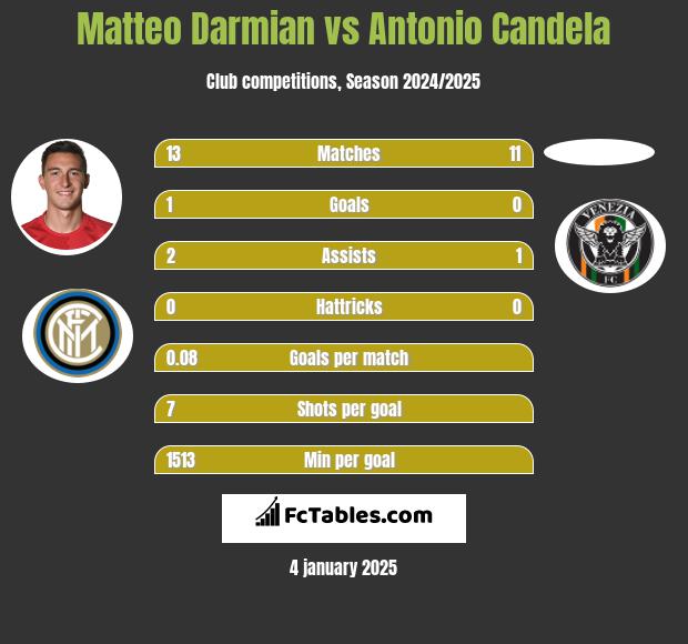 Matteo Darmian vs Antonio Candela h2h player stats