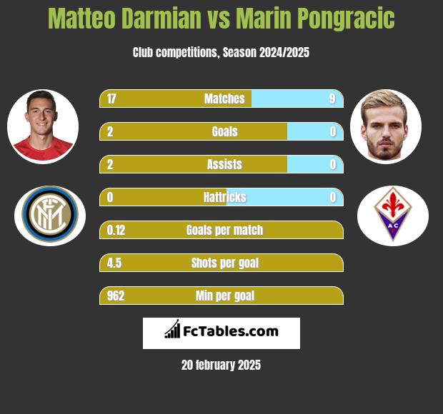 Matteo Darmian vs Marin Pongracic h2h player stats