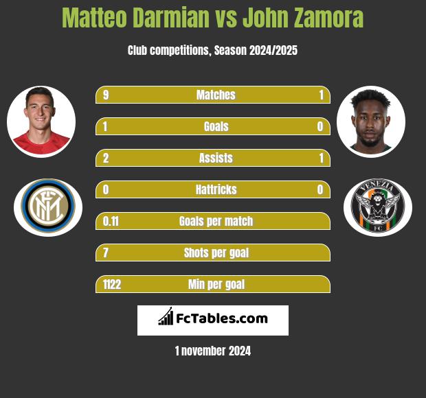 Matteo Darmian vs John Zamora h2h player stats