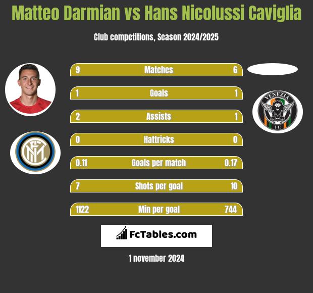 Matteo Darmian vs Hans Nicolussi Caviglia h2h player stats