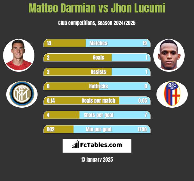 Matteo Darmian vs Jhon Lucumi h2h player stats