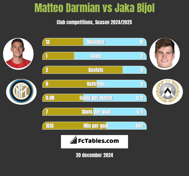 Matteo Darmian vs Jaka Bijol h2h player stats