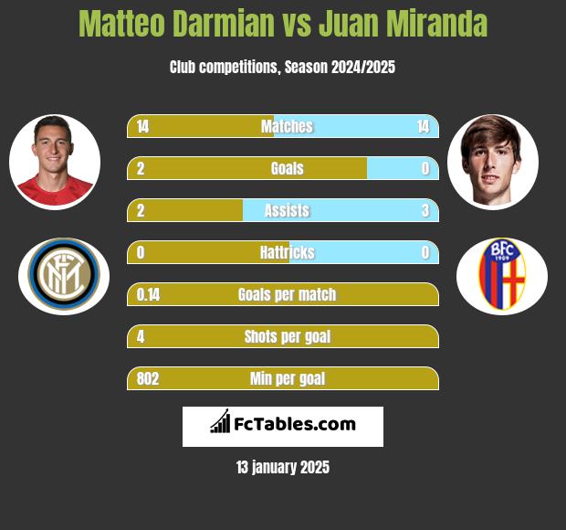 Matteo Darmian vs Juan Miranda h2h player stats