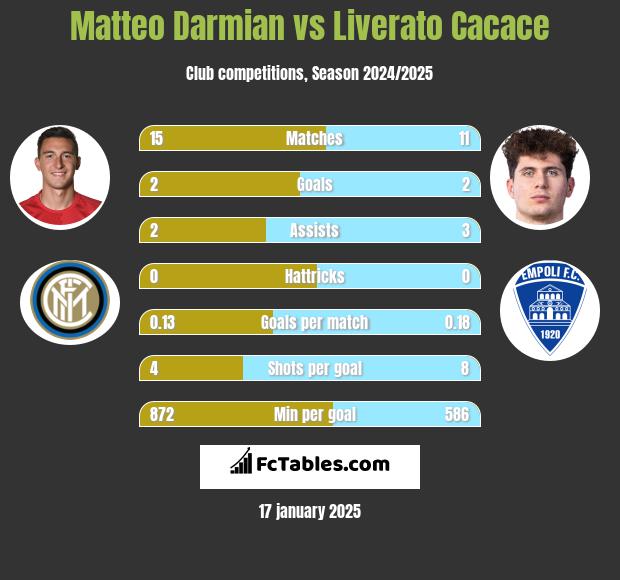 Matteo Darmian vs Liverato Cacace h2h player stats