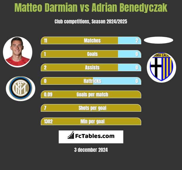 Matteo Darmian vs Adrian Benedyczak h2h player stats