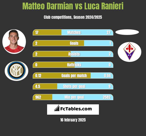 Matteo Darmian vs Luca Ranieri h2h player stats