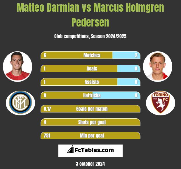 Matteo Darmian vs Marcus Holmgren Pedersen h2h player stats