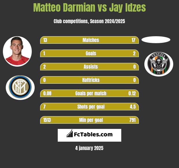 Matteo Darmian vs Jay Idzes h2h player stats