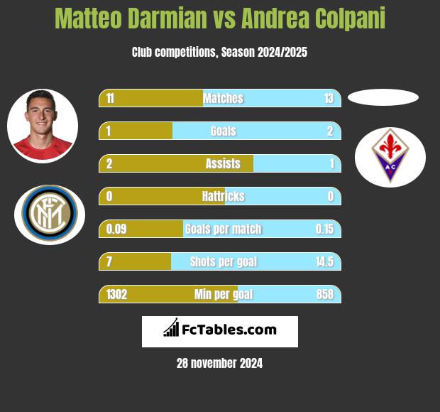 Matteo Darmian vs Andrea Colpani h2h player stats