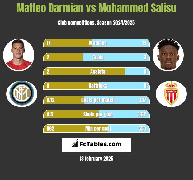 Matteo Darmian vs Mohammed Salisu h2h player stats