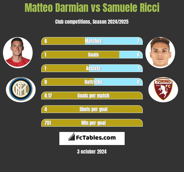 Matteo Darmian vs Samuele Ricci h2h player stats