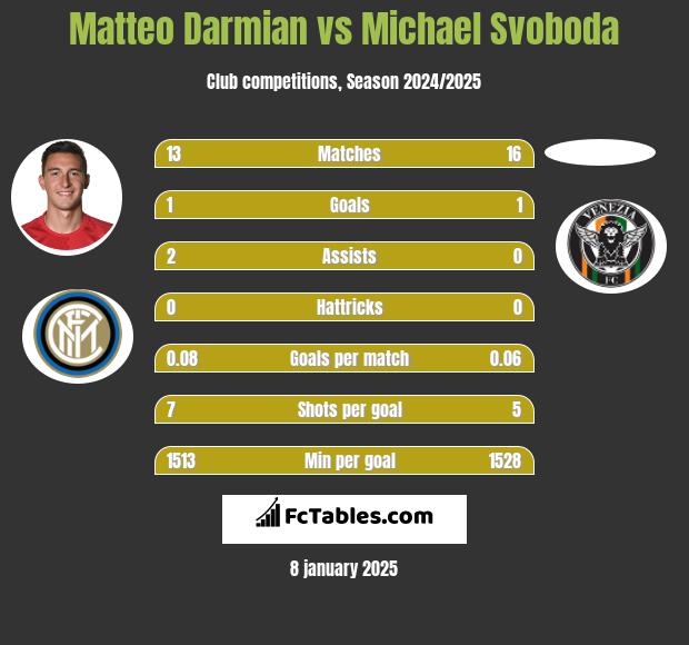 Matteo Darmian vs Michael Svoboda h2h player stats