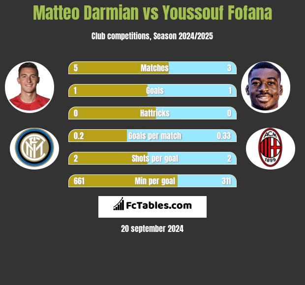 Matteo Darmian vs Youssouf Fofana h2h player stats