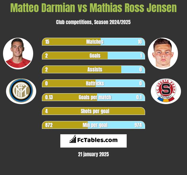 Matteo Darmian vs Mathias Ross Jensen h2h player stats