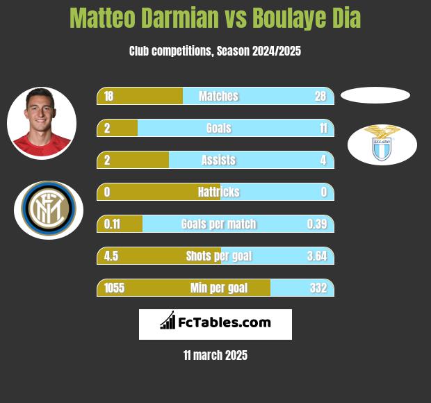 Matteo Darmian vs Boulaye Dia h2h player stats