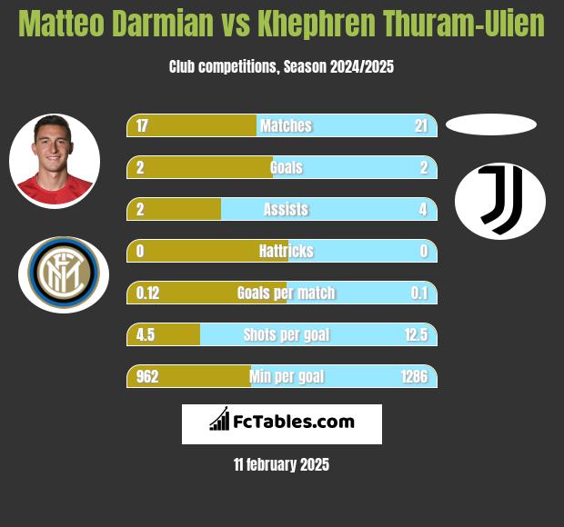 Matteo Darmian vs Khephren Thuram-Ulien h2h player stats