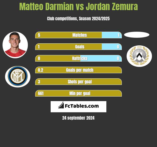 Matteo Darmian vs Jordan Zemura h2h player stats