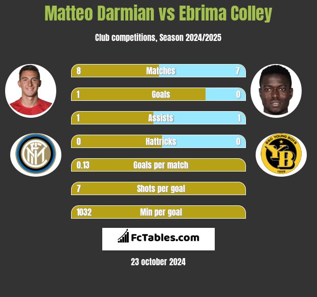 Matteo Darmian vs Ebrima Colley h2h player stats