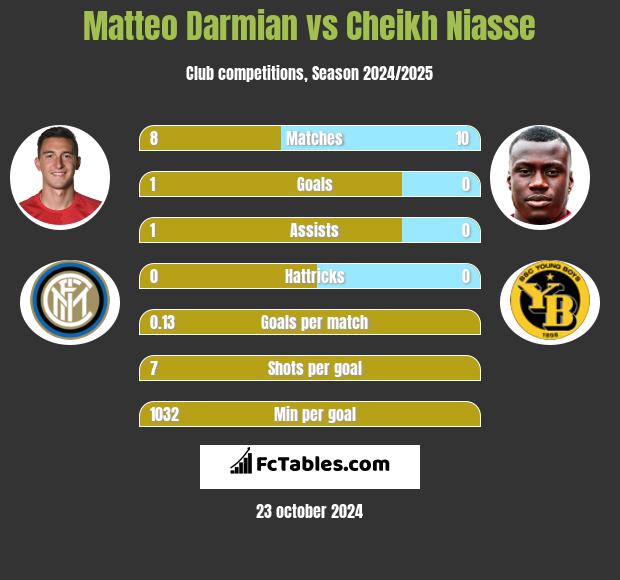 Matteo Darmian vs Cheikh Niasse h2h player stats