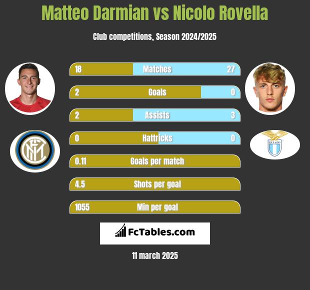 Matteo Darmian vs Nicolo Rovella h2h player stats