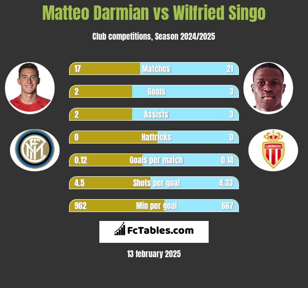 Matteo Darmian vs Wilfried Singo h2h player stats