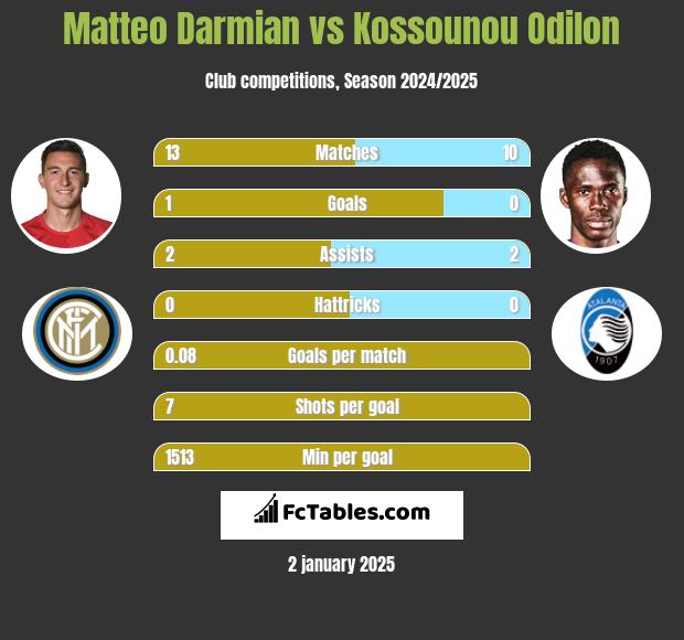 Matteo Darmian vs Kossounou Odilon h2h player stats