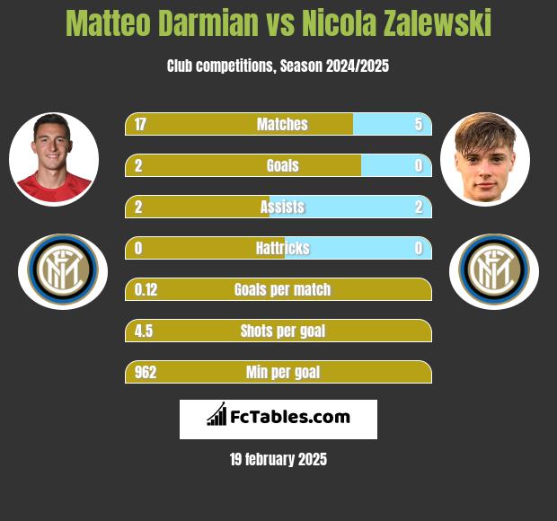 Matteo Darmian vs Nicola Zalewski h2h player stats