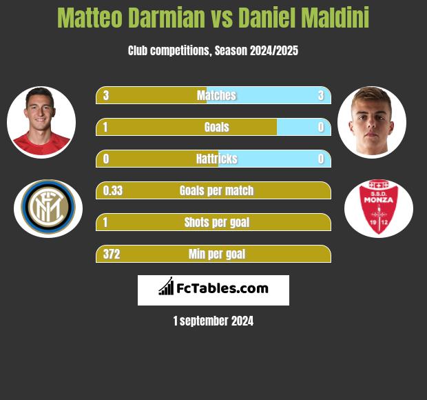 Matteo Darmian vs Daniel Maldini h2h player stats