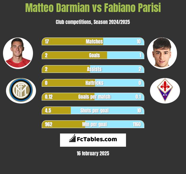 Matteo Darmian vs Fabiano Parisi h2h player stats