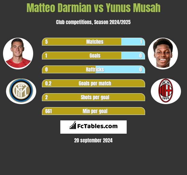 Matteo Darmian vs Yunus Musah h2h player stats