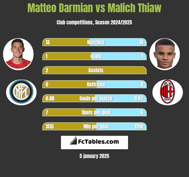 Matteo Darmian vs Malich Thiaw h2h player stats