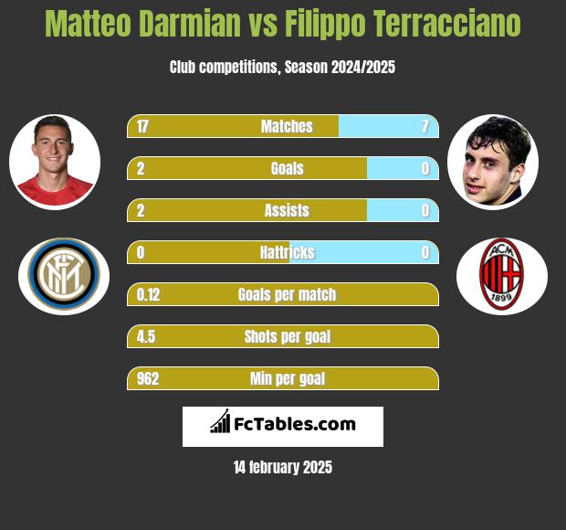 Matteo Darmian vs Filippo Terracciano h2h player stats