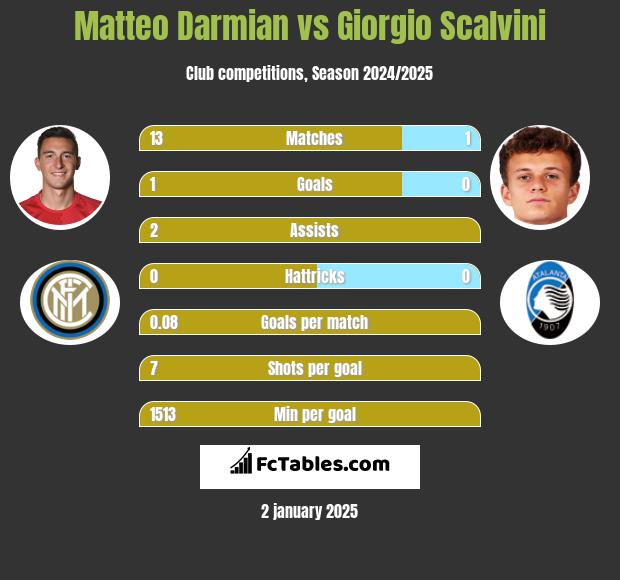 Matteo Darmian vs Giorgio Scalvini h2h player stats